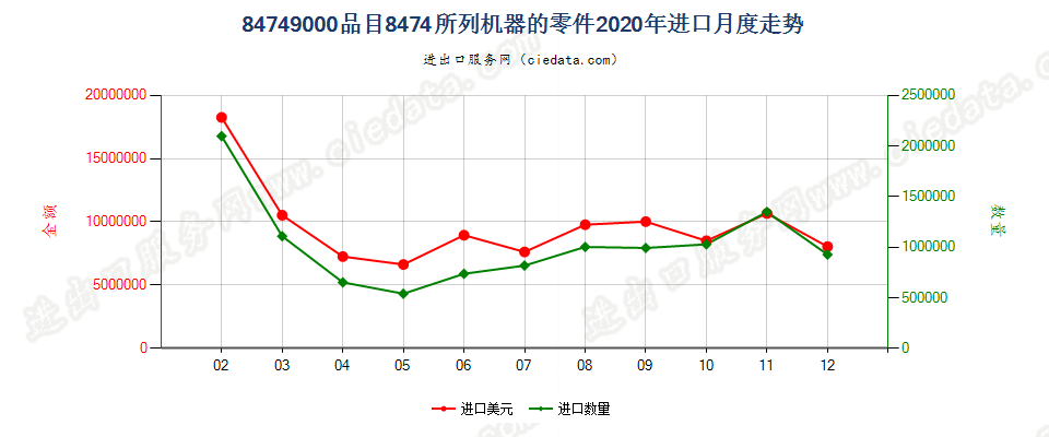 84749000品目8474所列机器的零件进口2020年月度走势图