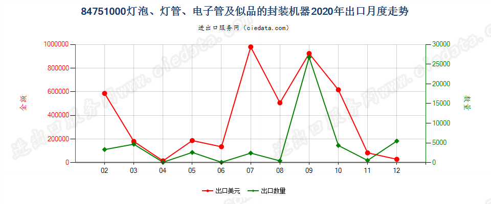 84751000灯泡、灯管、电子管及似品的封装机器出口2020年月度走势图