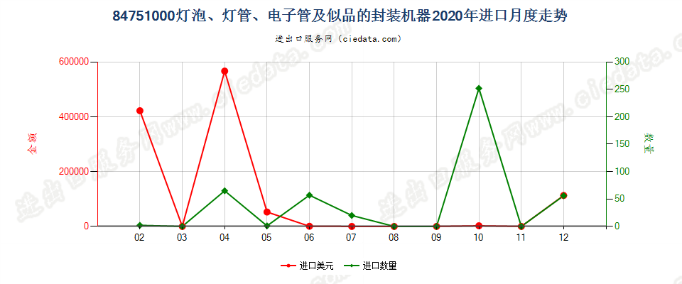 84751000灯泡、灯管、电子管及似品的封装机器进口2020年月度走势图