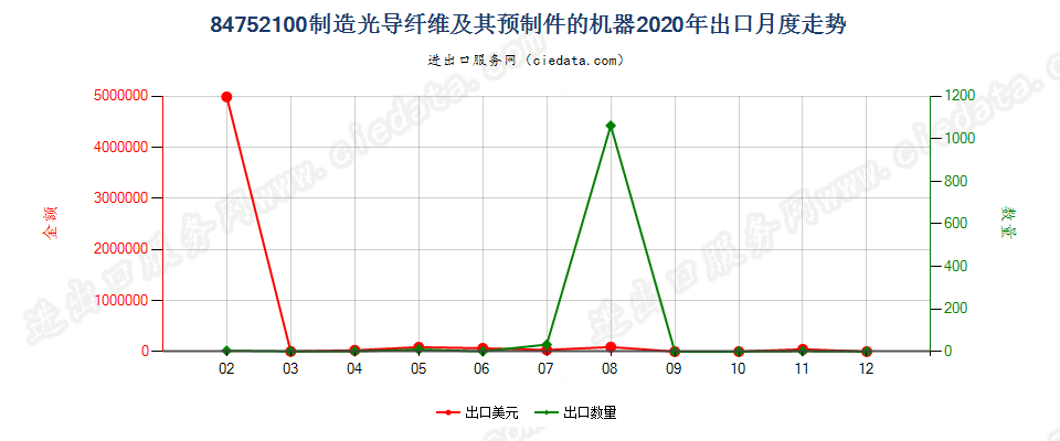 84752100制造光导纤维及其预制件的机器出口2020年月度走势图