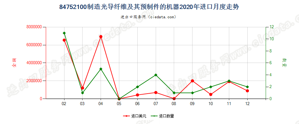 84752100制造光导纤维及其预制件的机器进口2020年月度走势图