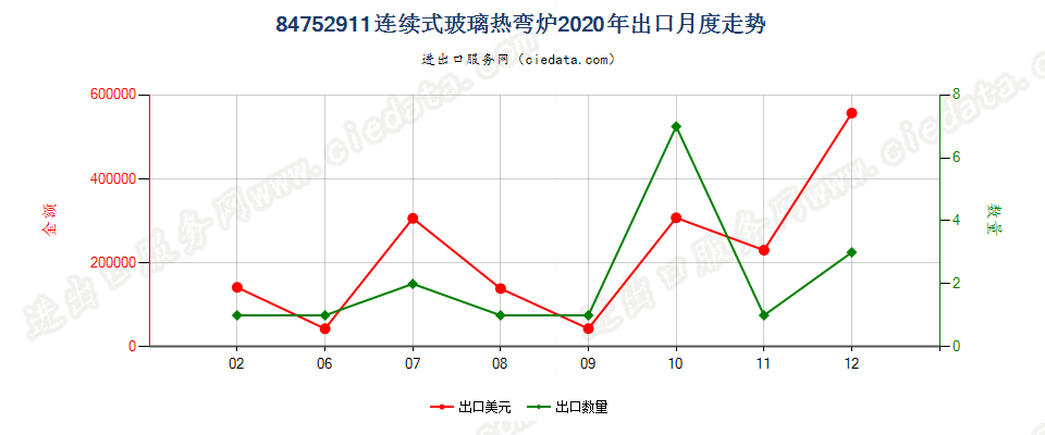 84752911连续式玻璃热弯炉出口2020年月度走势图