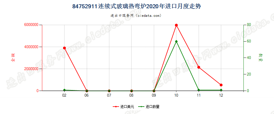 84752911连续式玻璃热弯炉进口2020年月度走势图