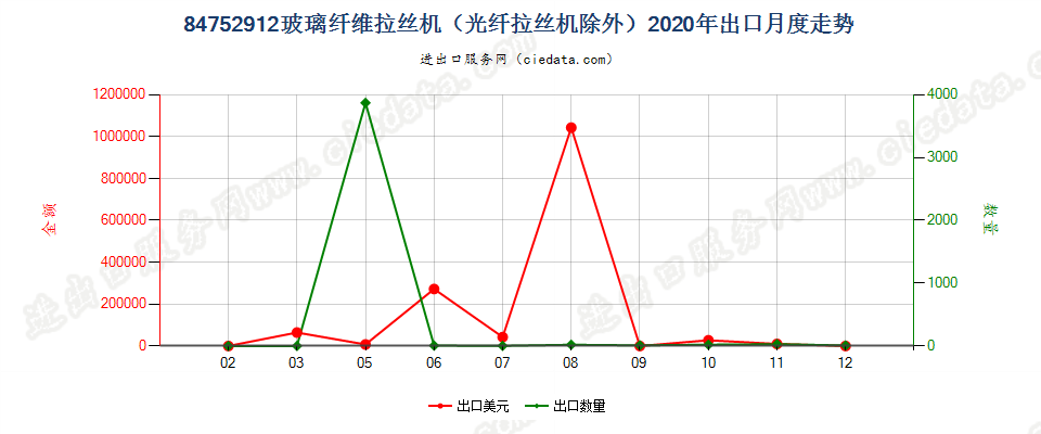 84752912玻璃纤维拉丝机（光纤拉丝机除外）出口2020年月度走势图