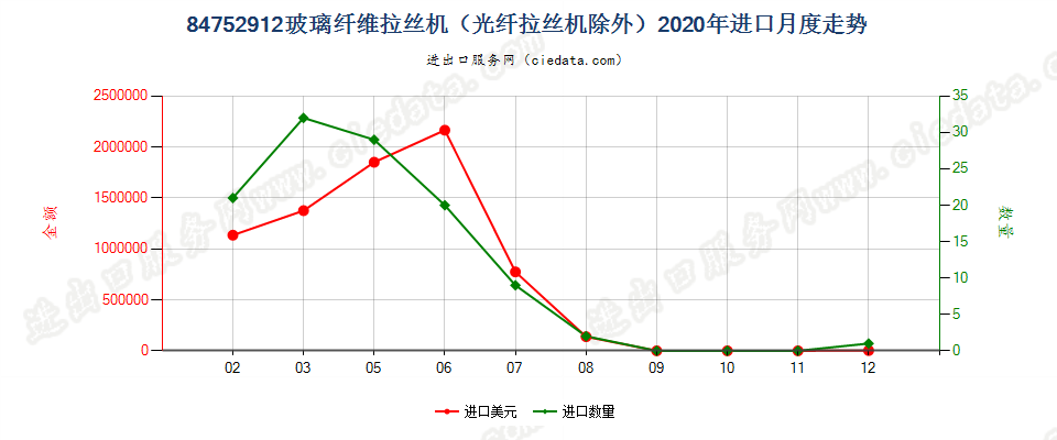 84752912玻璃纤维拉丝机（光纤拉丝机除外）进口2020年月度走势图