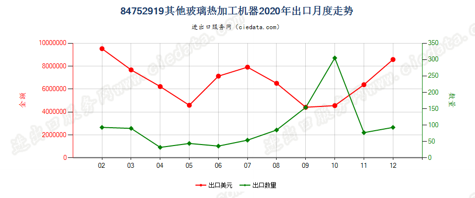 84752919其他玻璃热加工机器出口2020年月度走势图