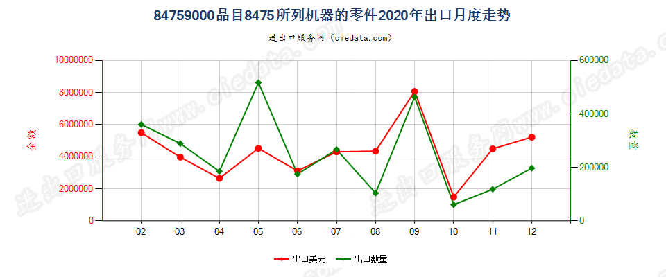 84759000品目8475所列机器的零件出口2020年月度走势图