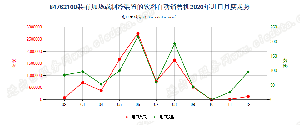 84762100装有加热或制冷装置的饮料自动销售机进口2020年月度走势图