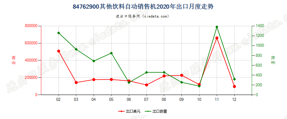 84762900其他饮料自动销售机出口2020年月度走势图