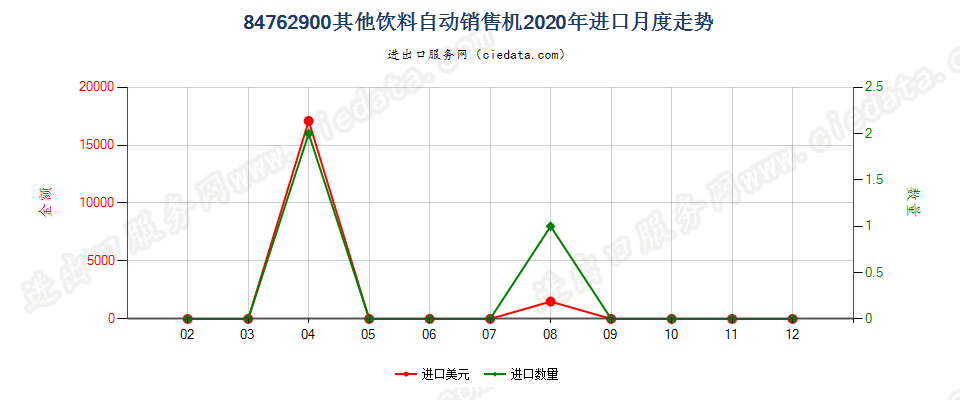 84762900其他饮料自动销售机进口2020年月度走势图