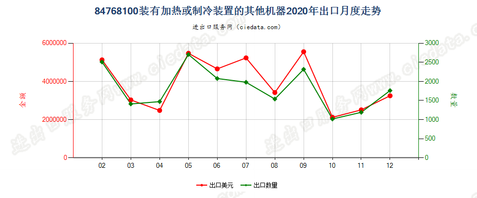 84768100装有加热或制冷装置的其他机器出口2020年月度走势图