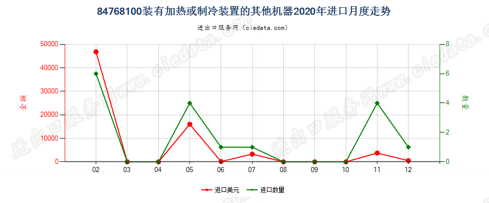 84768100装有加热或制冷装置的其他机器进口2020年月度走势图