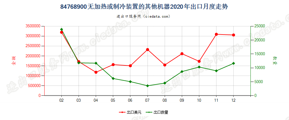 84768900无加热或制冷装置的其他机器出口2020年月度走势图