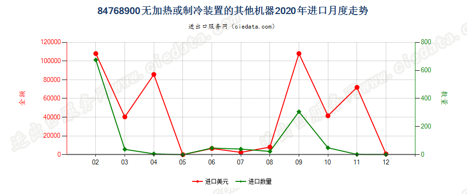 84768900无加热或制冷装置的其他机器进口2020年月度走势图