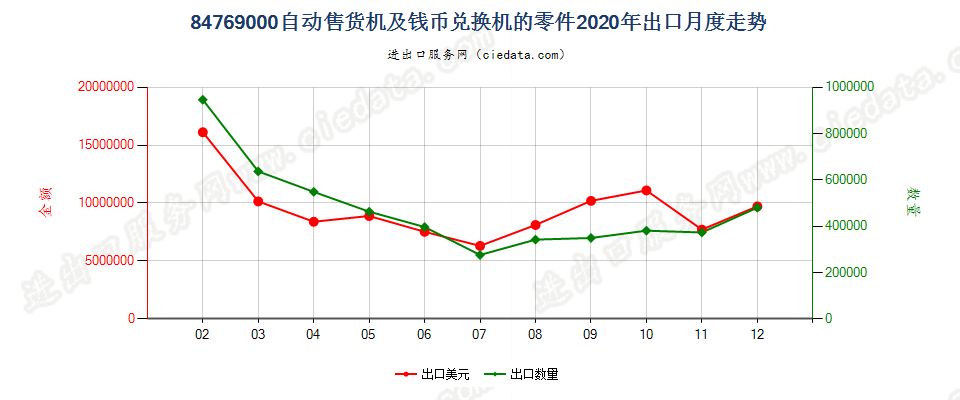 84769000自动售货机及钱币兑换机的零件出口2020年月度走势图