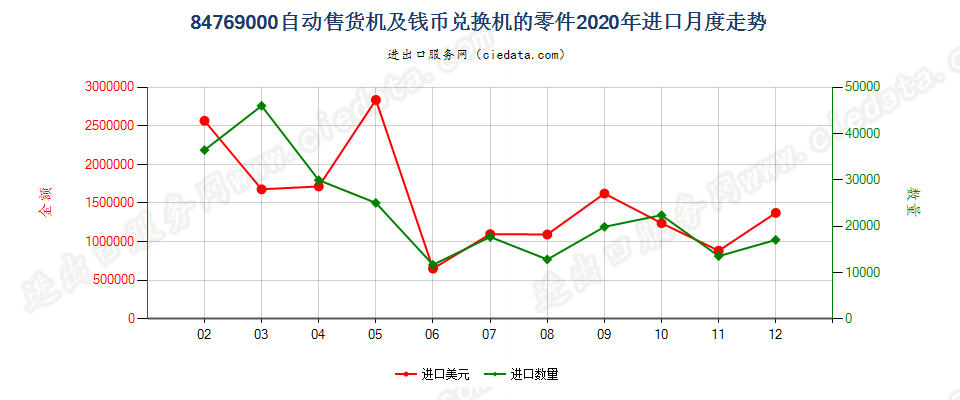 84769000自动售货机及钱币兑换机的零件进口2020年月度走势图