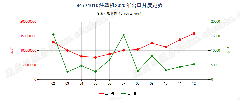 84771010注塑机出口2020年月度走势图