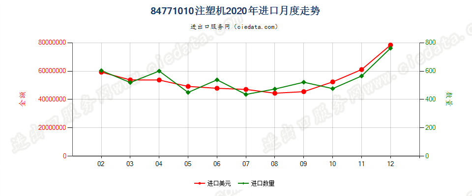 84771010注塑机进口2020年月度走势图