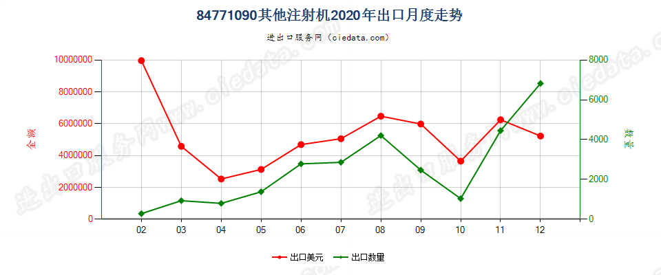 84771090其他注射机出口2020年月度走势图