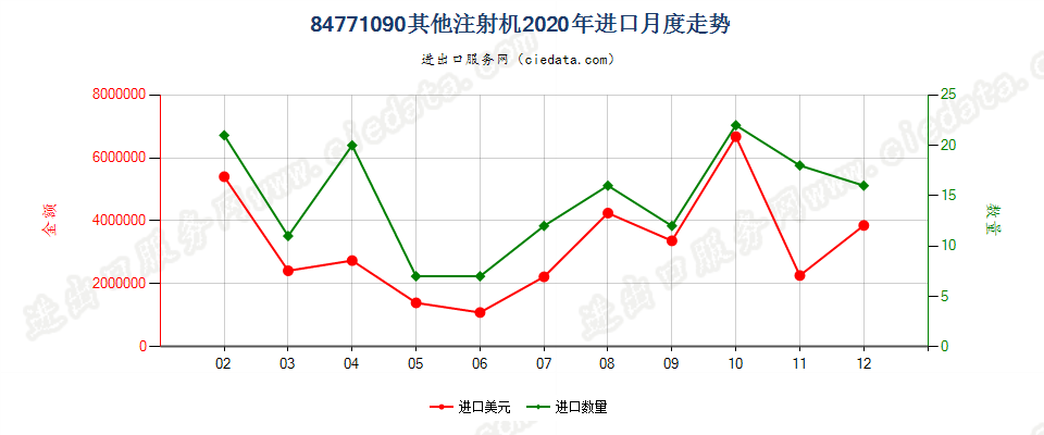 84771090其他注射机进口2020年月度走势图