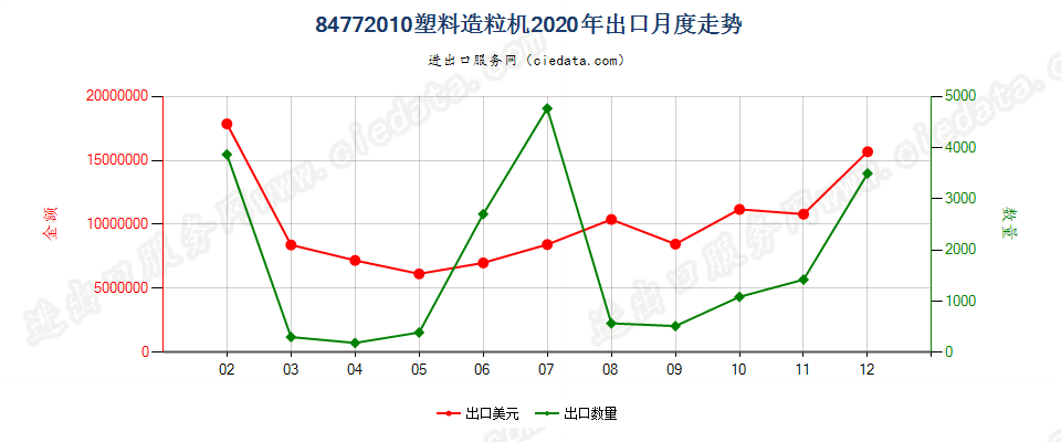 84772010塑料造粒机出口2020年月度走势图