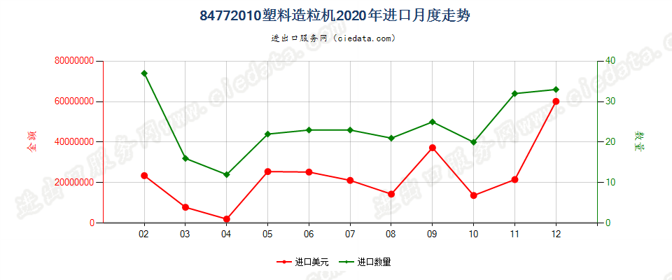 84772010塑料造粒机进口2020年月度走势图