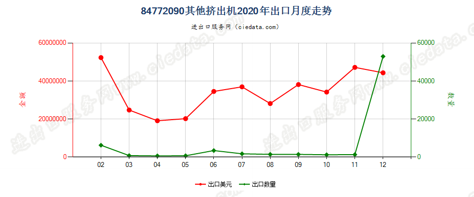 84772090其他挤出机出口2020年月度走势图