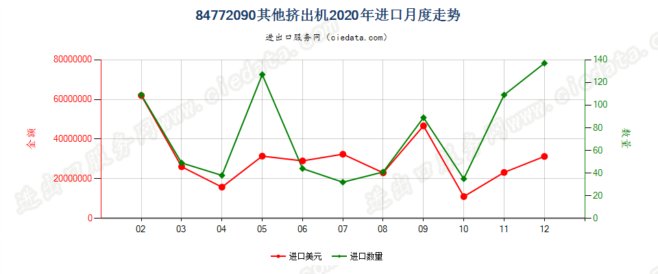 84772090其他挤出机进口2020年月度走势图