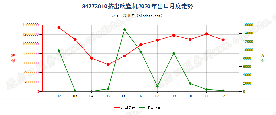 84773010挤出吹塑机出口2020年月度走势图