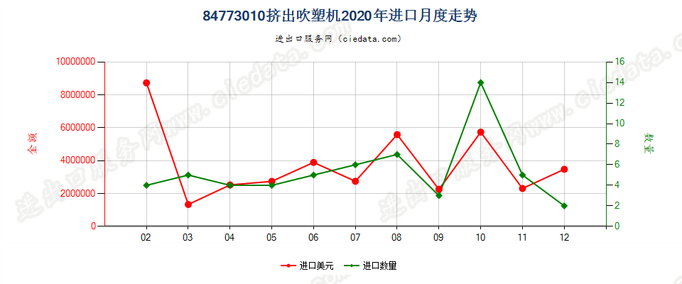 84773010挤出吹塑机进口2020年月度走势图