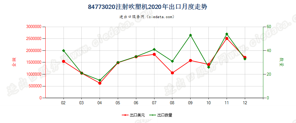 84773020注射吹塑机出口2020年月度走势图