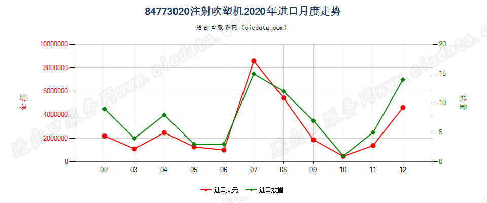 84773020注射吹塑机进口2020年月度走势图