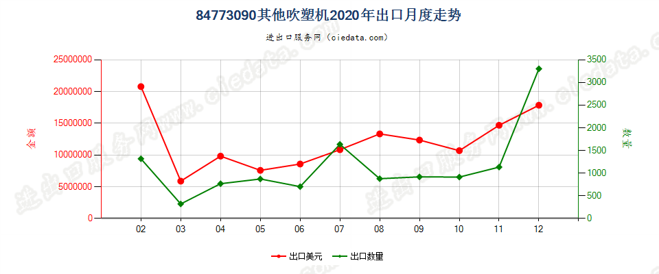 84773090其他吹塑机出口2020年月度走势图