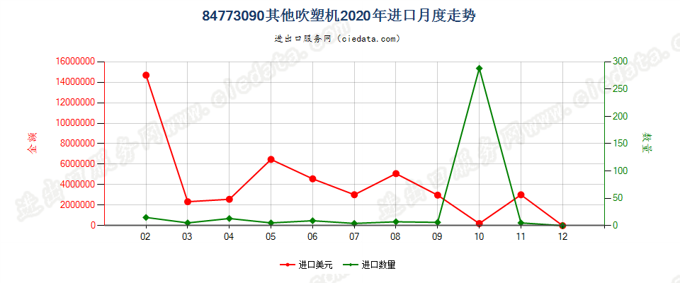 84773090其他吹塑机进口2020年月度走势图