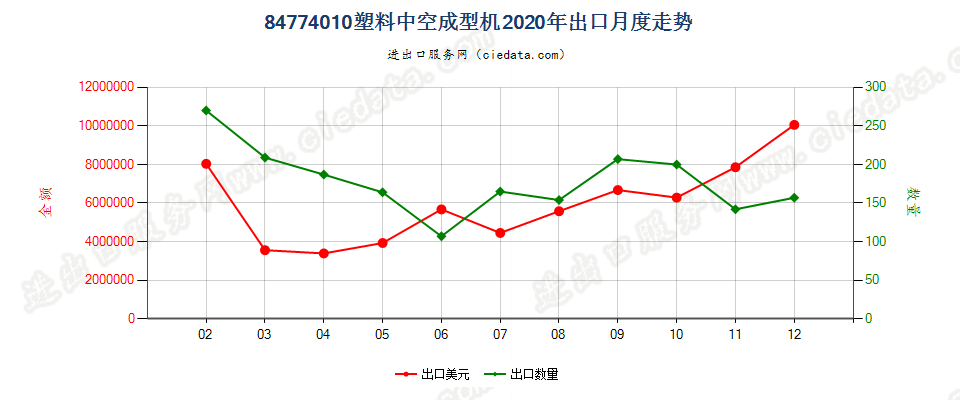 84774010塑料中空成型机出口2020年月度走势图