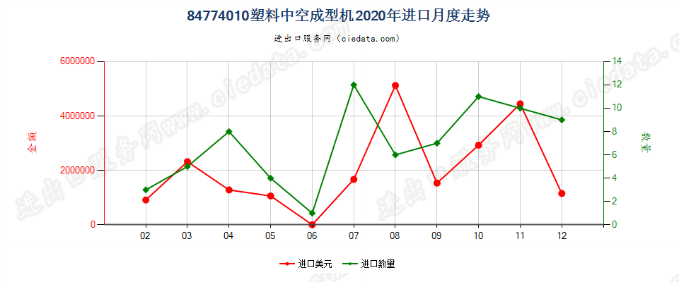 84774010塑料中空成型机进口2020年月度走势图