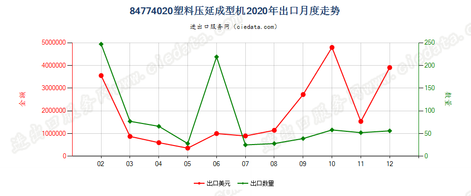 84774020塑料压延成型机出口2020年月度走势图