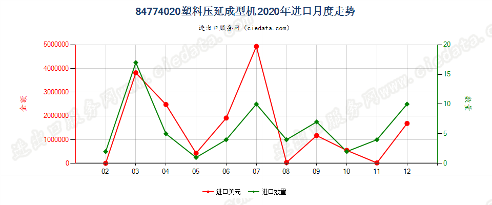 84774020塑料压延成型机进口2020年月度走势图