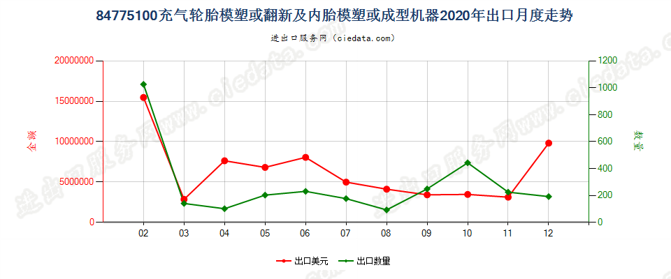 84775100充气轮胎模塑或翻新及内胎模塑或成型机器出口2020年月度走势图