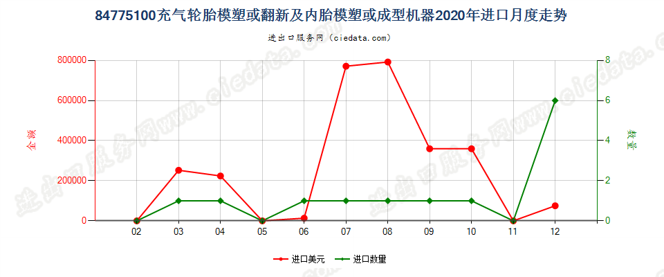 84775100充气轮胎模塑或翻新及内胎模塑或成型机器进口2020年月度走势图