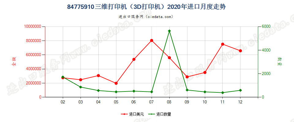 84775910(2022STOP)三维打印机（3D打印机）进口2020年月度走势图