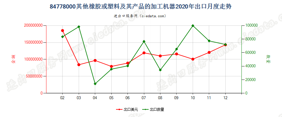 84778000其他橡胶或塑料及其产品的加工机器出口2020年月度走势图