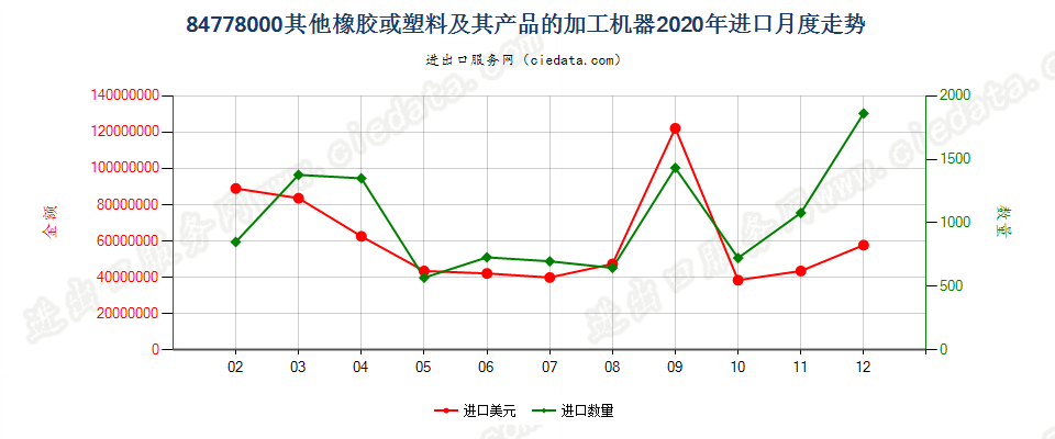 84778000其他橡胶或塑料及其产品的加工机器进口2020年月度走势图