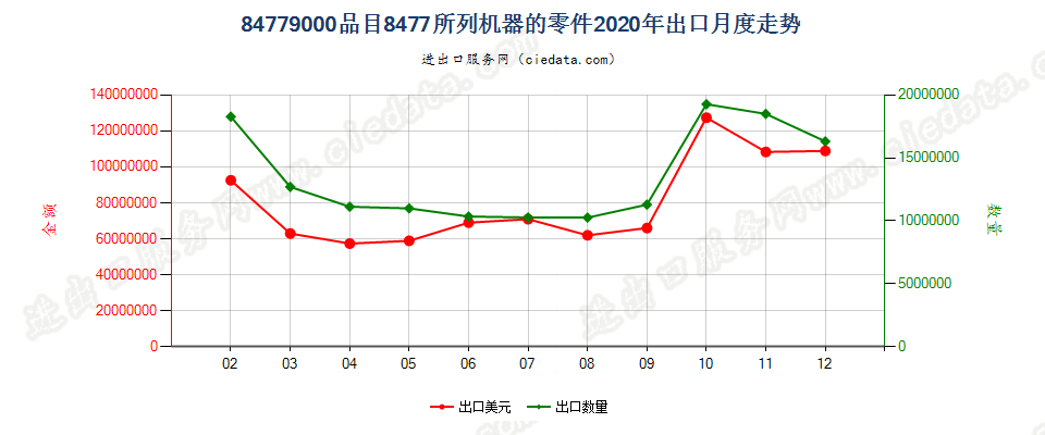 84779000品目8477所列机器的零件出口2020年月度走势图