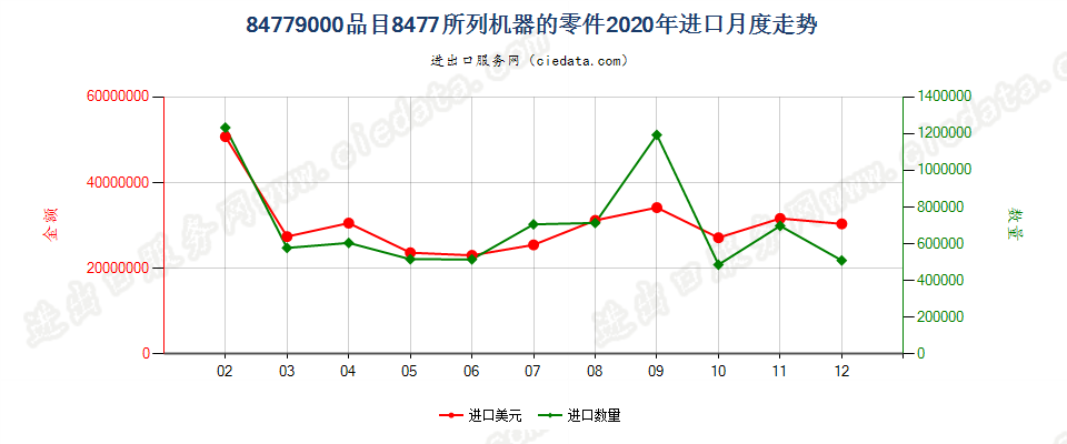 84779000品目8477所列机器的零件进口2020年月度走势图