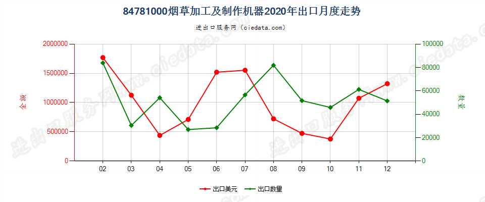 84781000烟草加工及制作机器出口2020年月度走势图