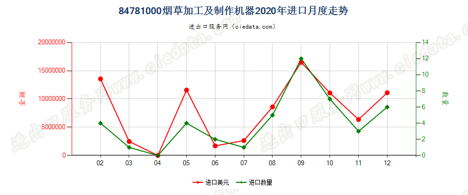 84781000烟草加工及制作机器进口2020年月度走势图