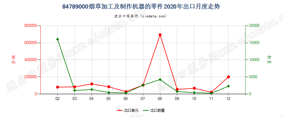 84789000烟草加工及制作机器的零件出口2020年月度走势图