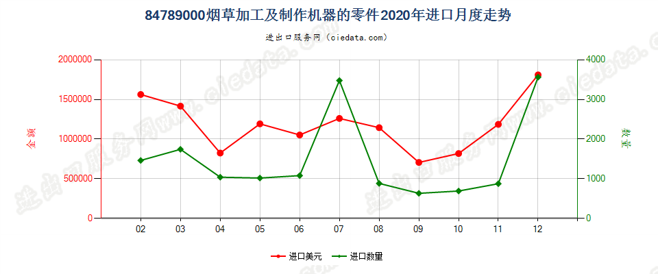 84789000烟草加工及制作机器的零件进口2020年月度走势图