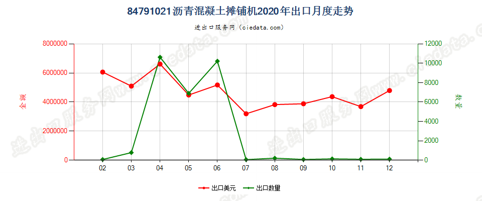 84791021沥青混凝土摊铺机出口2020年月度走势图